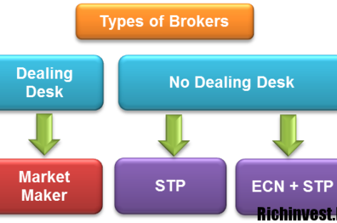 Что такое ECN, STP и NDD счета?