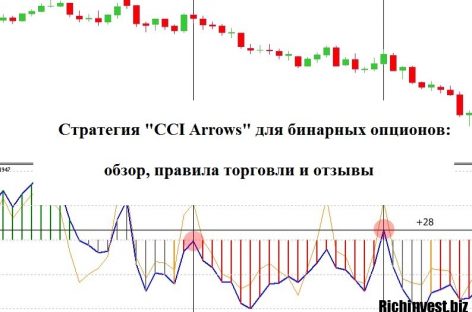 Стратегия «CCI Arrows» для бинарных опционов: обзор, правила торговли и отзывы 