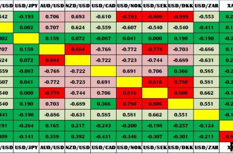 Таблица корреляции валютных пар: особенности чтения и использования таблицы