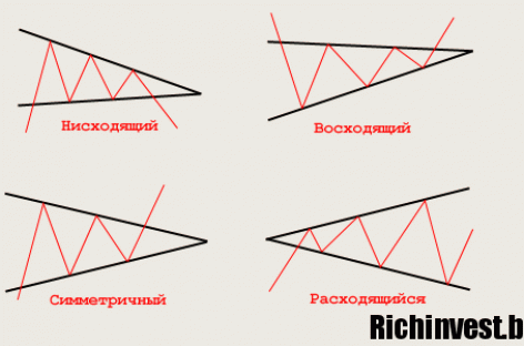 Что такое Нисходящий треугольник (медвежья фигура): описание, построение и применение